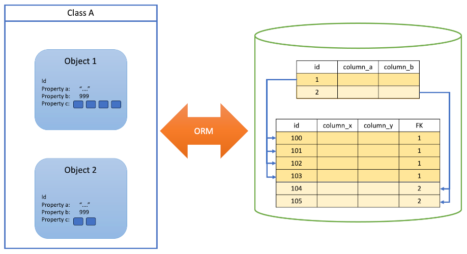 Fig. 6: Object-relational equivalence