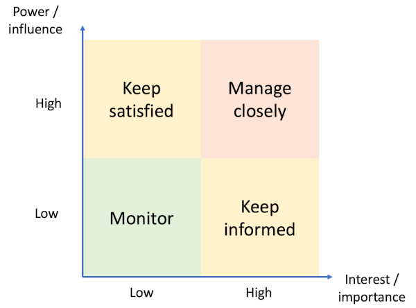 Fig. 2. Stakeholders mapped by importance and influence