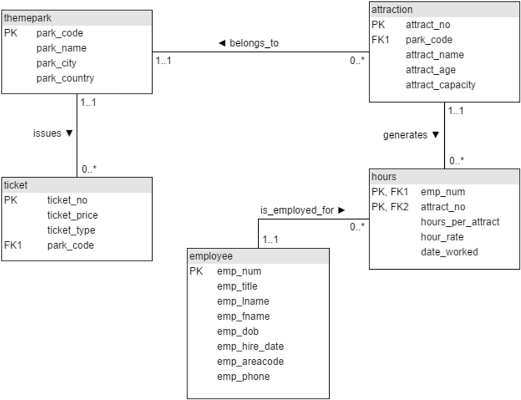 Fig. 3: Example entity-relationship diagram