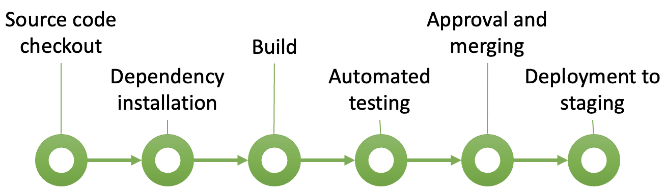 Fig. 2. Typical CI/CD pipeline