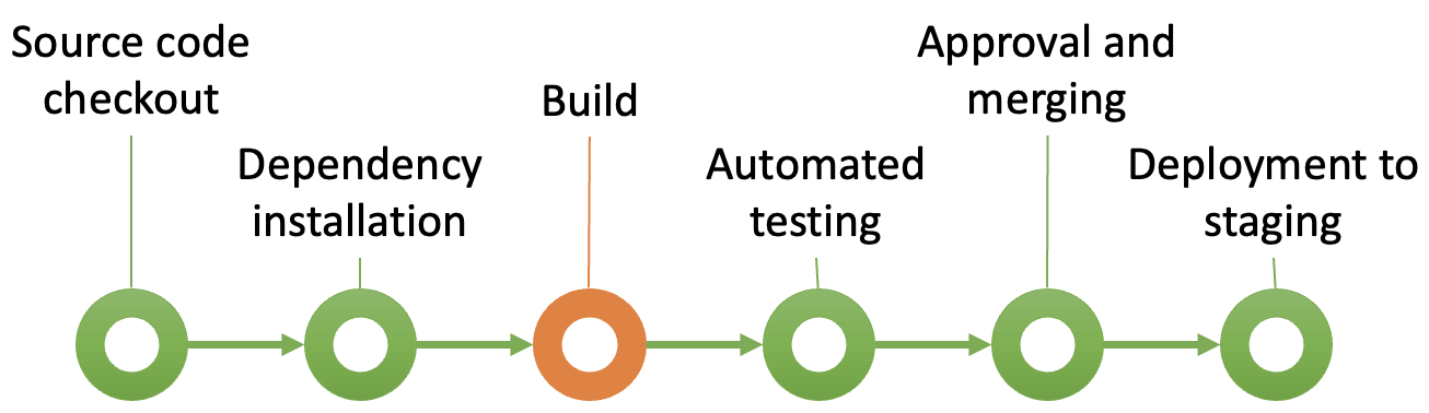 Fig. 4. Automated builds