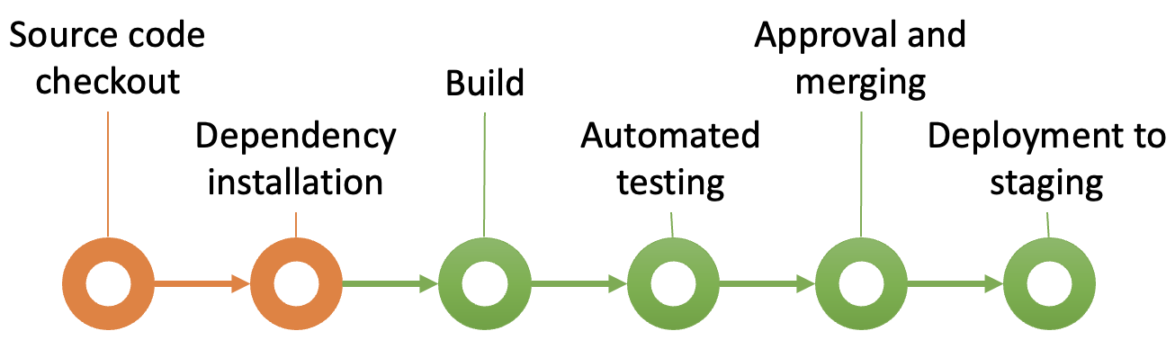 Fig. 3. Intiailisation