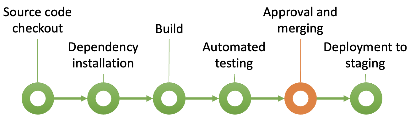 Fig. 6. Approval and merging