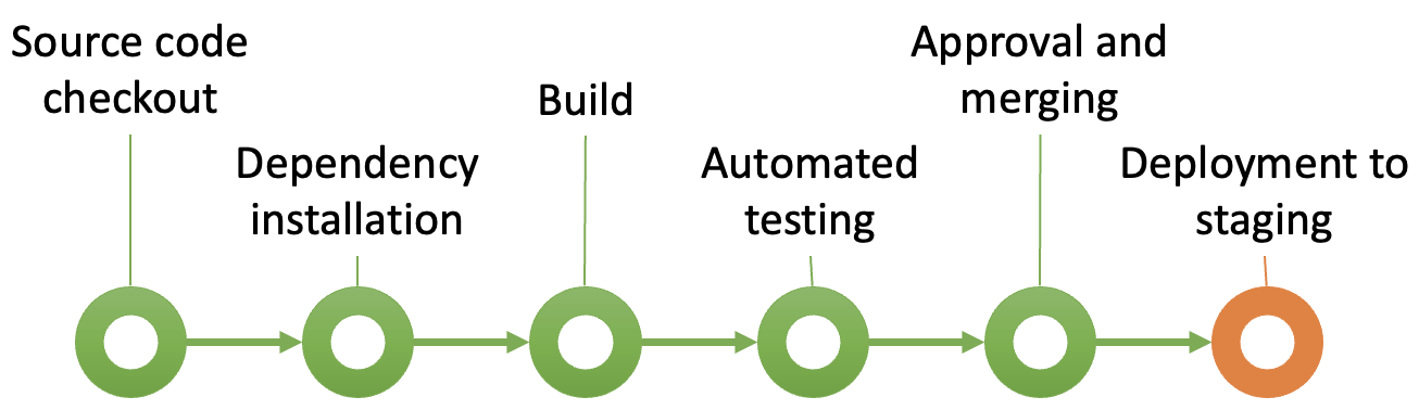 Fig. 7. Deployment to Staging