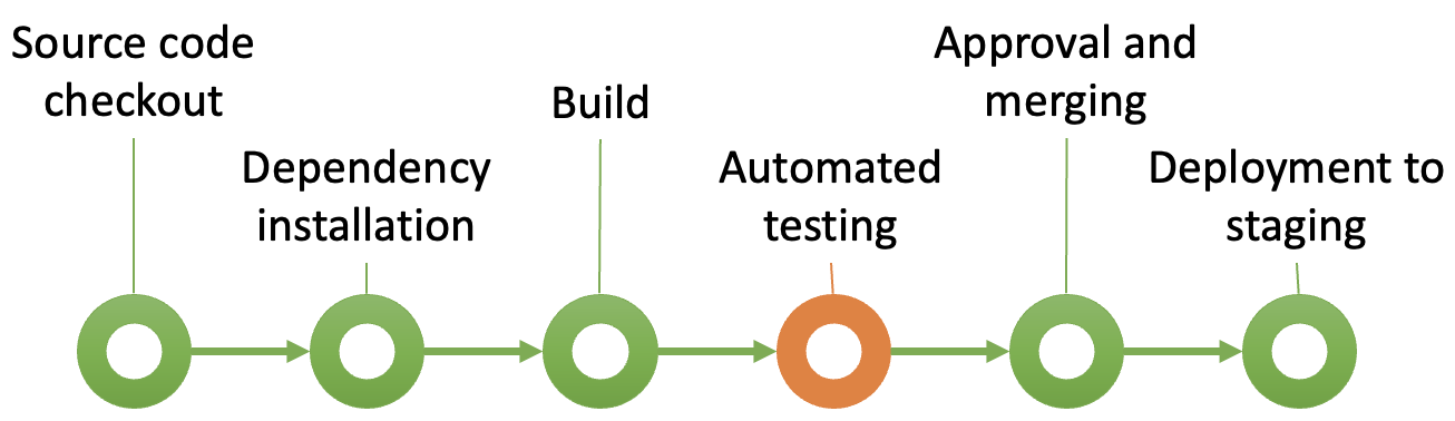 Fig. 5. Automated testing