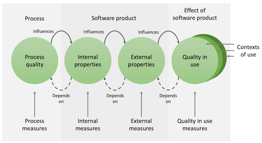 Fig. 1: Relationship between types of quality measures (<a href="https://napier.primo.exlibrisgroup.com/permalink/44NAP_INST/19n0mho/cdi_bsi_primary_000000000030280200">ISO 25023</a>