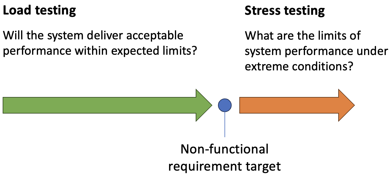 Fig. 1: Performance testing