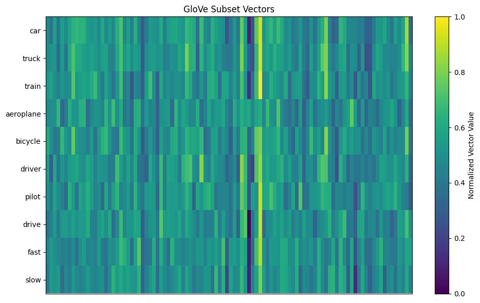 Fig. 1: Visualising word embeddings (<a href="https://colab.research.google.com/drive/1IYKiDDWlCIe9v9BG5B_IpM460Z5zAQUk?usp=sharing">Code</a>)