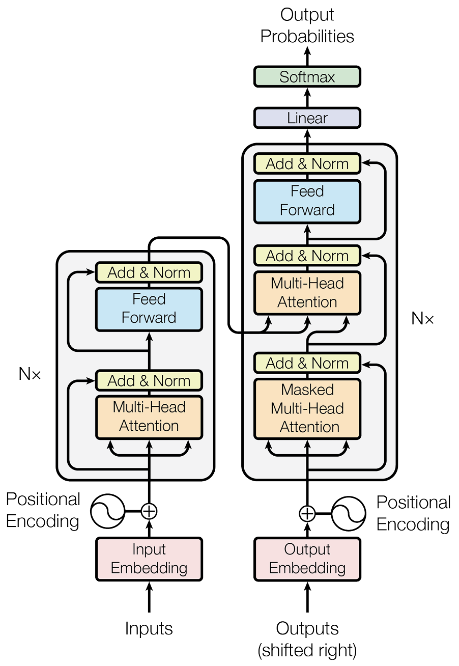 Fig. 2: Transformer architecture (<a href="https://dl.acm.org/doi/10.5555/3295222.3295349">Vaswani, 2017</a>)