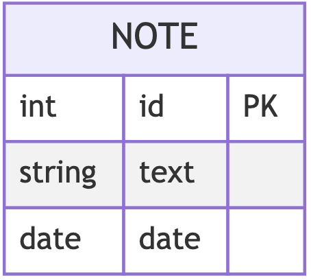 Fig. 6. The NOTE table