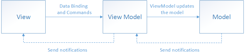 Fig. 1. The MVVM pattern