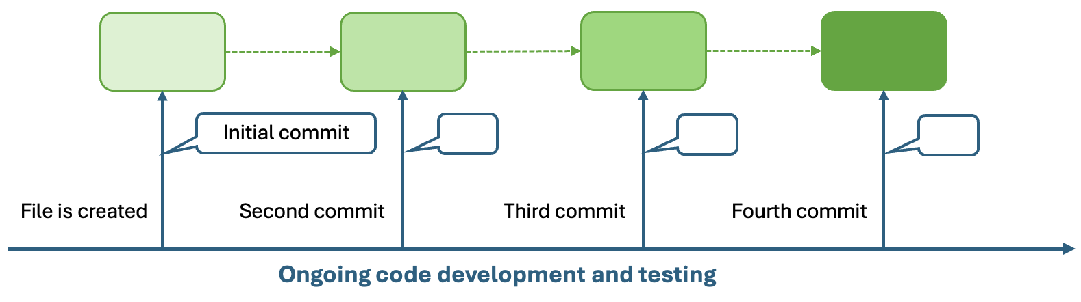 Fig. 4. Visualising a file lifecycle