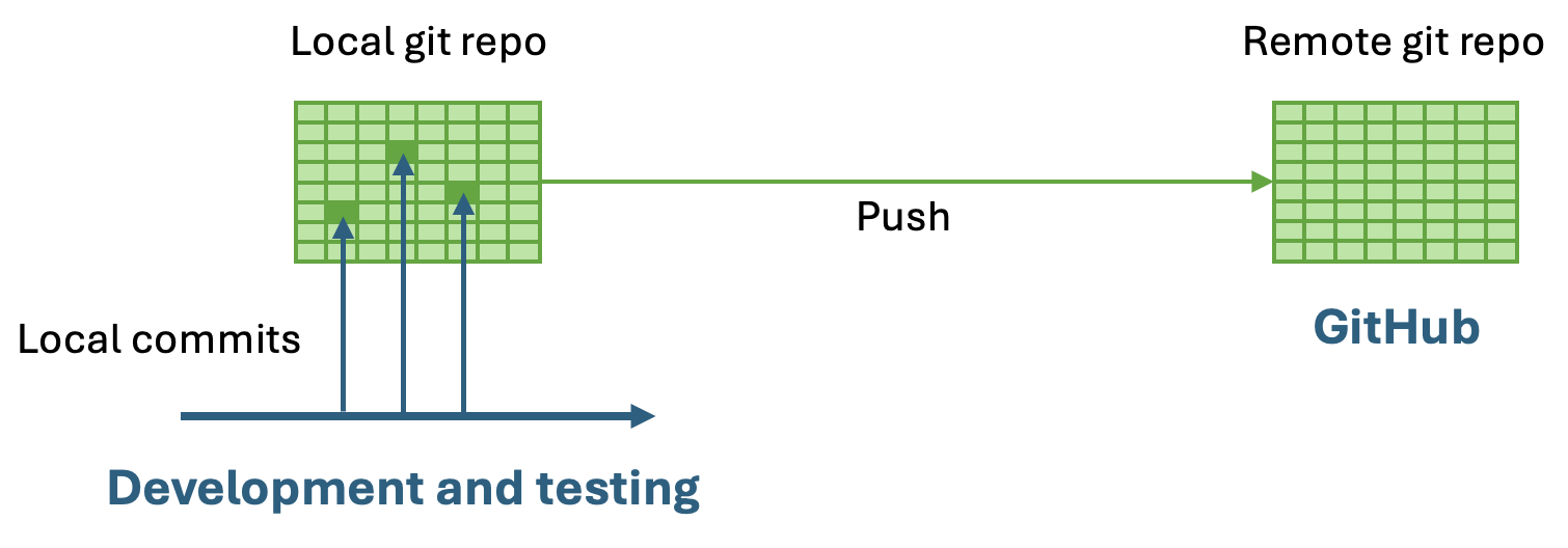 Fig. 10. Synchronising remote and local repositories with a _Push_ operation