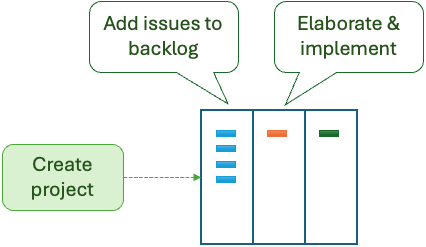 Fig. 29. Top-level project process