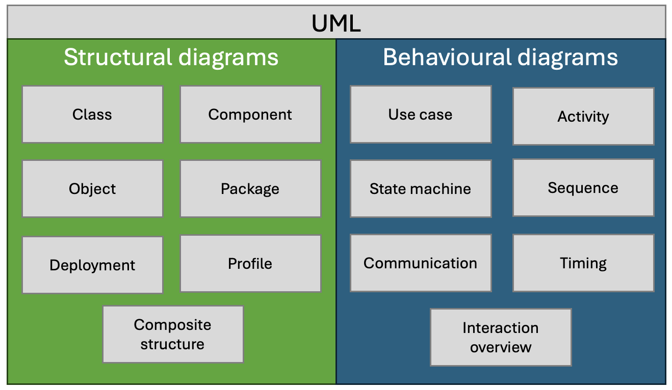 Fig. 1. The 14 UML diagrams.